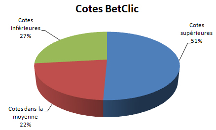 cotes Betclic